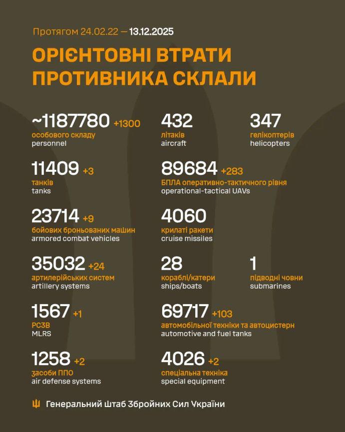 2025年12月13日に報告されたウクライナにおけるロシアの損失 +1,300人員 +3戦車 +283運用戦術無人航空機 +9装甲戦闘車両 +24砲システム +1MLRS +103自動車および燃料タンク +2防空システム +2特殊装備