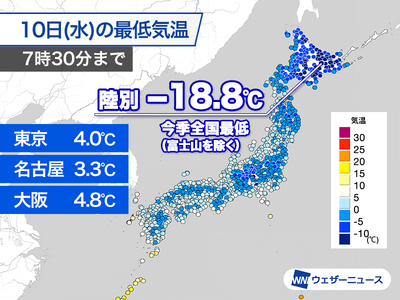 今朝は北海道で厳しい冷え込み −18℃以下と今季の全国最低気温を更新