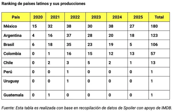 Ranking de países latinos y sus producciones (Fuente: Spoiler)