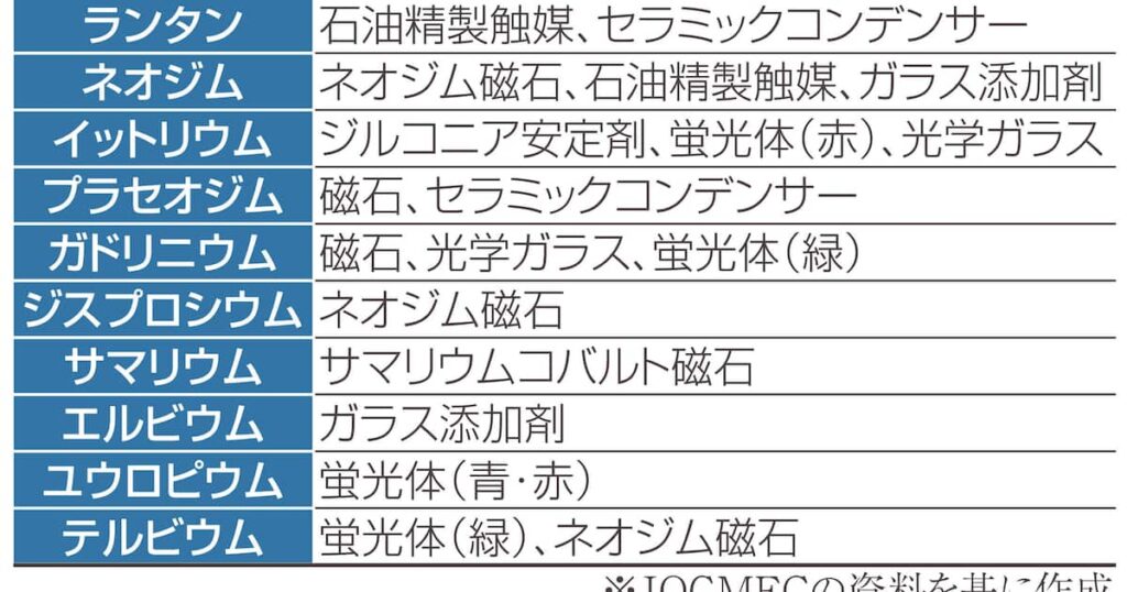 「武器」になったレアアース 開発進む代替技術で対抗を 日本企業は素材に強み 日曜経済講座 - 産経ニュース