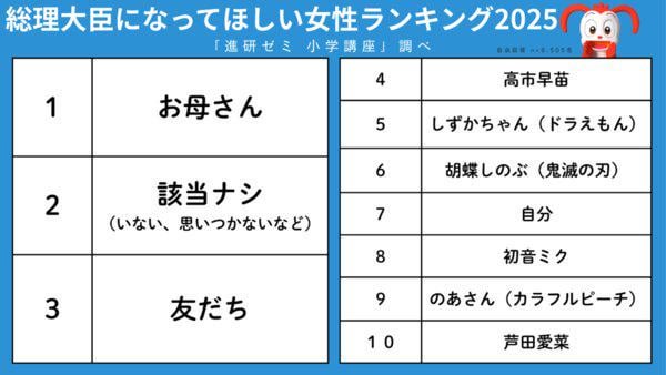 小学生に聞いた総理大臣になってほしい女性ランキング、1位は「お母さん」