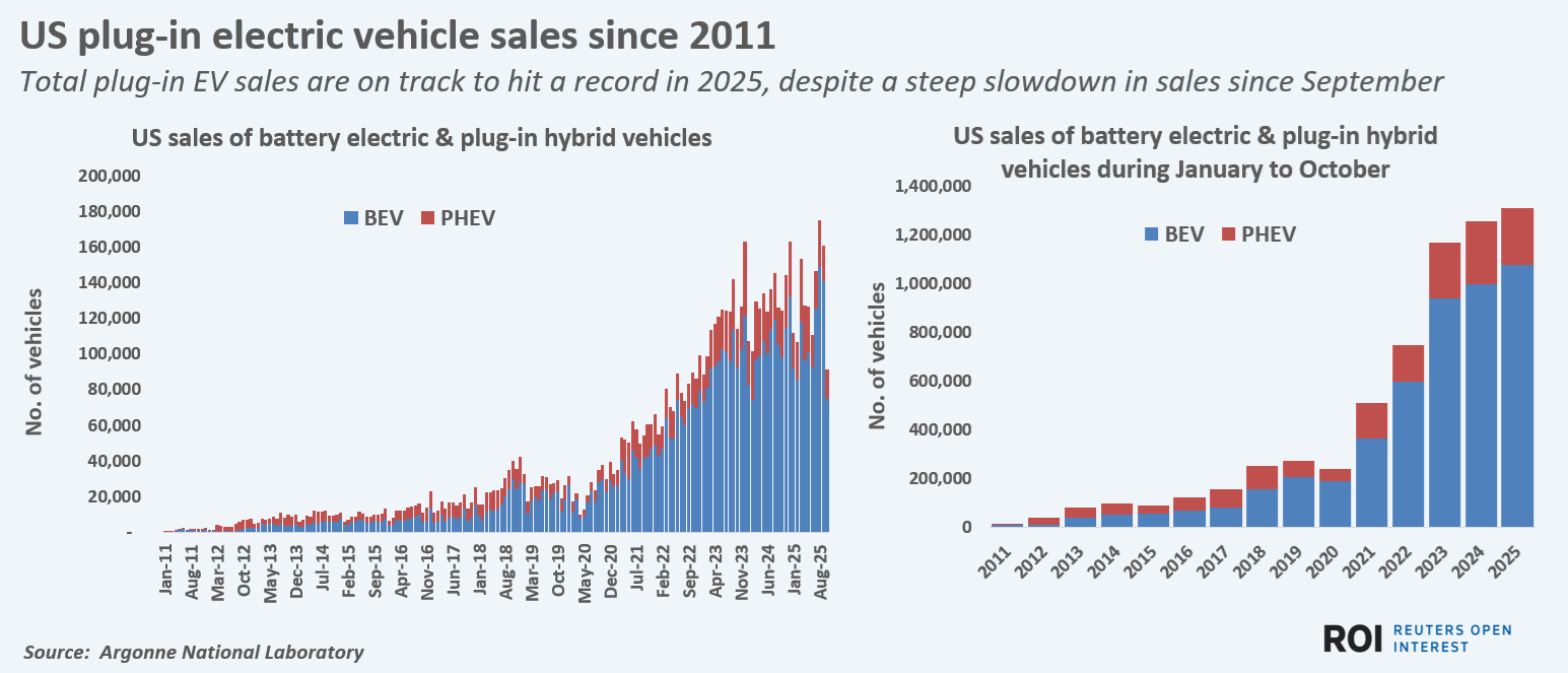 Total plug-in EV sales are on track to hit a record in 2025, despite a steep slowdown in sales since September