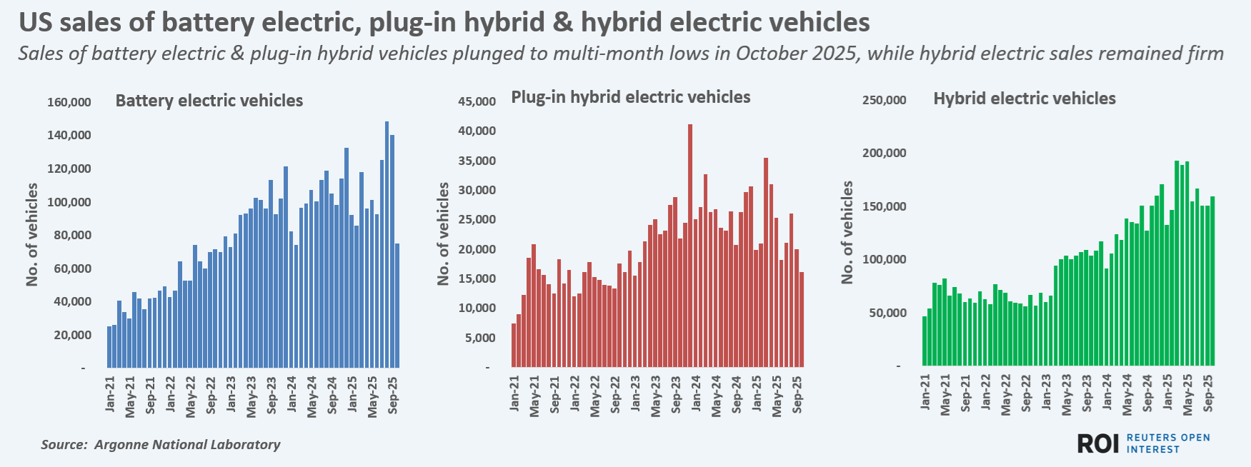 Sales of battery electric & plug-in hybrid vehicles plunged to multi-month lows in October 2025, while hybrid electric sales remained firm