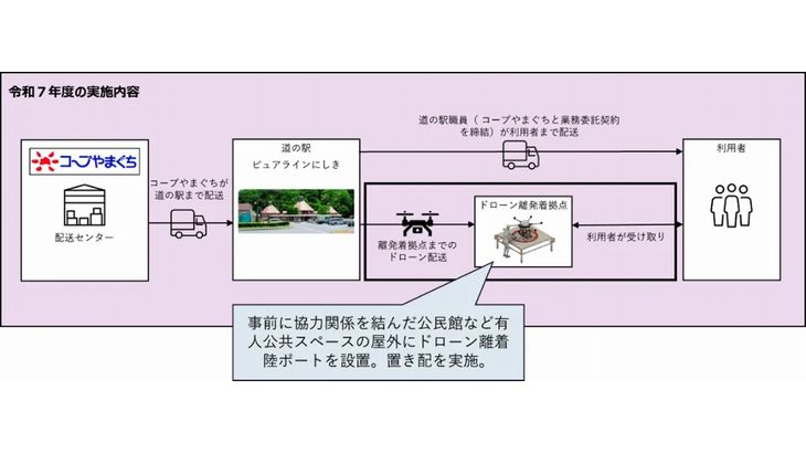 SkyDrive子会社のAlterSkyや生協など、山口県でドローン使った中山間地域宅配効率化へ
