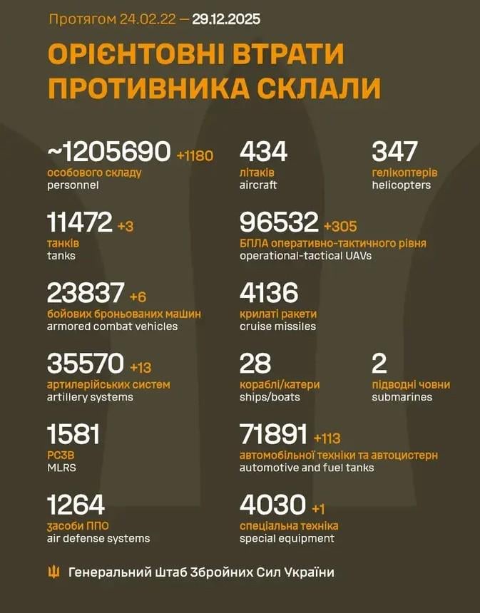 2025 年 12 月 29 日までのロシア軍の損失