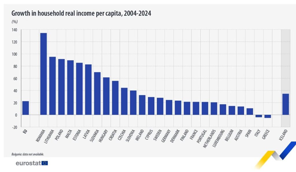 ユーロスタットの調査によると、フィンランドでは2004年から2024年の20年間に世帯の購買力が21%増加した