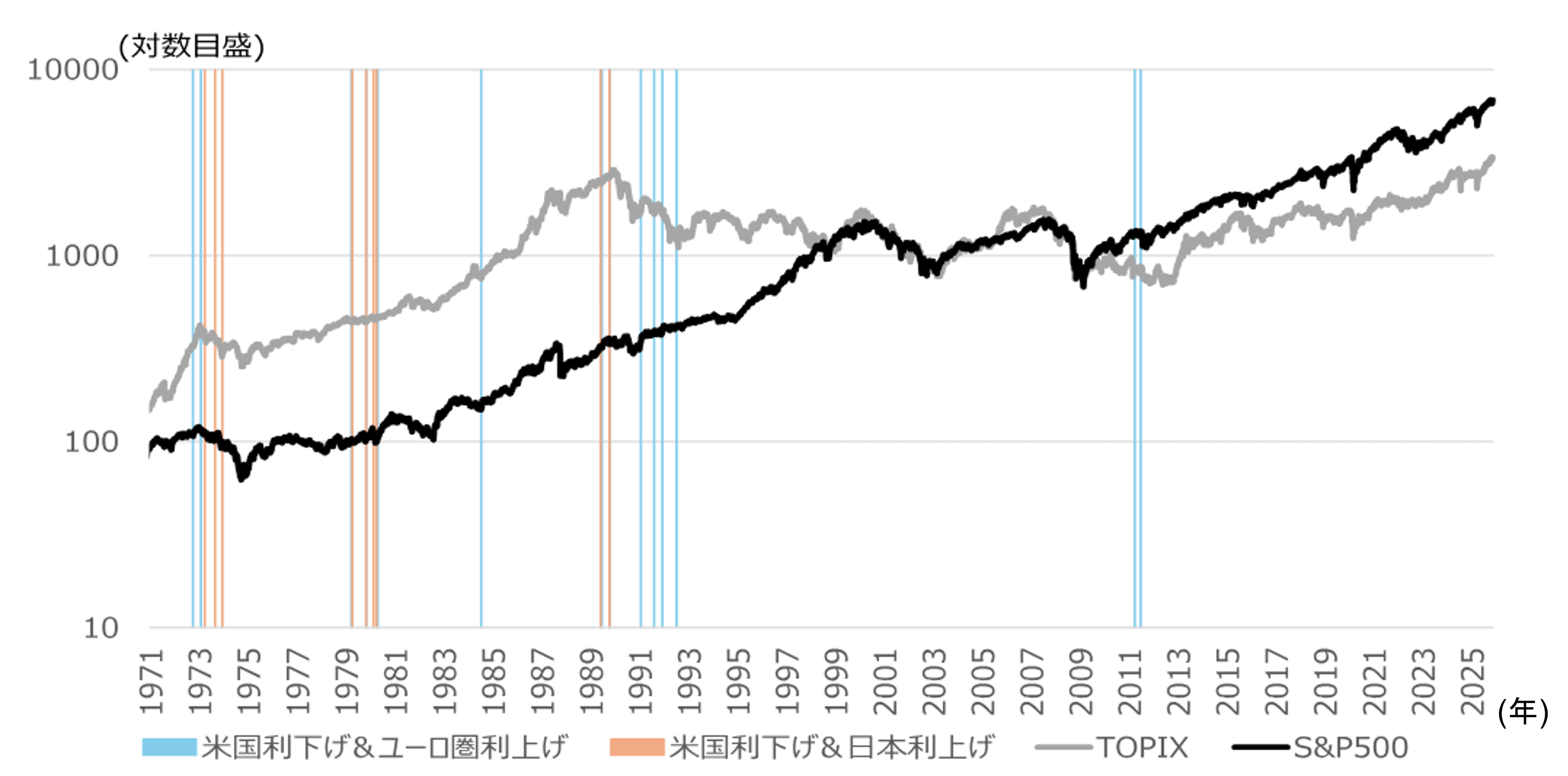 米国利下げ×日欧利上げ　逆向き政策金利決定の際、過去の株価はどう動いたか　野村證券ストラテジストが解説のイメージ