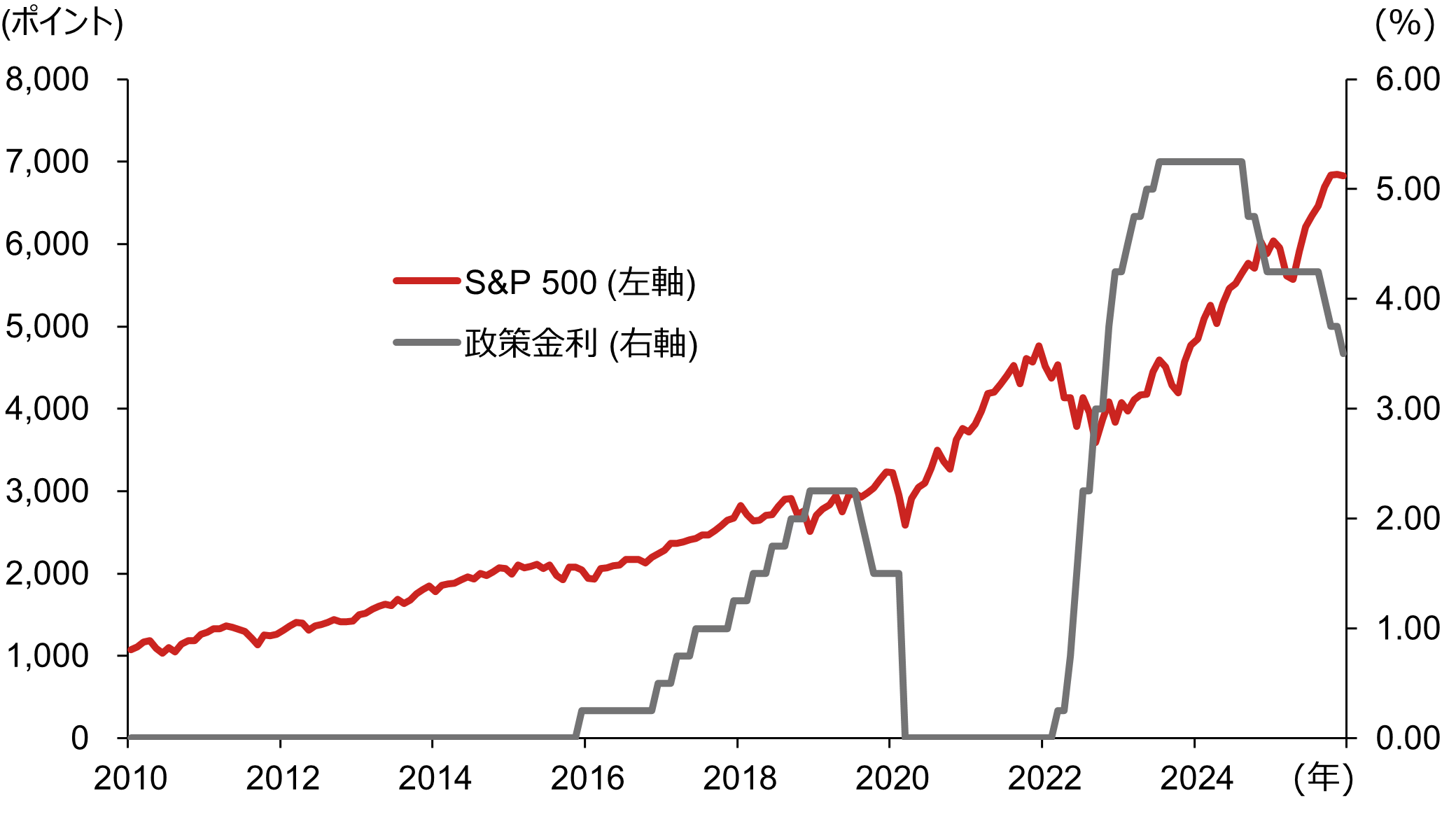 米国株式は2026年も上がるのか　リーマン・ショック後「4年連続上昇」は未達　野村證券・村山誠のイメージ