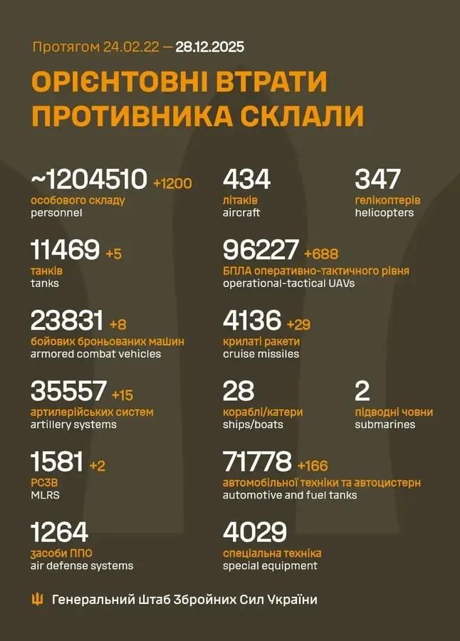 2025 年 12 月 28 日までのロシア軍の損失