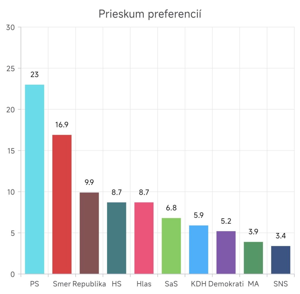 11 月調査の平均 (AKO、NMS、Ipsos、Focus)
