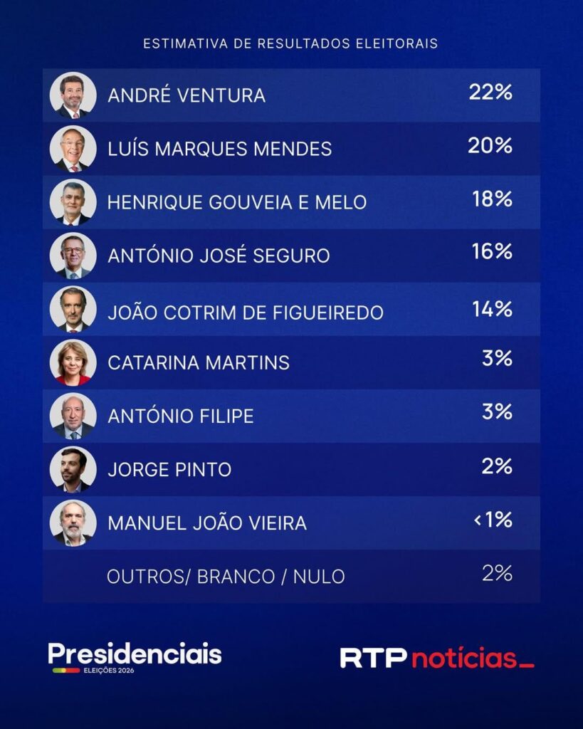 2026 年の大統領選挙に関する RTP、Antena 1、および Público に対するカトリック大学による調査
