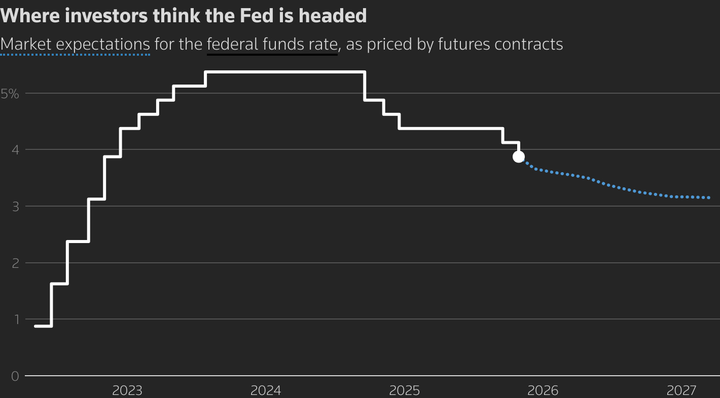 A line chart with the title 'Where investors think the Fed is headed'