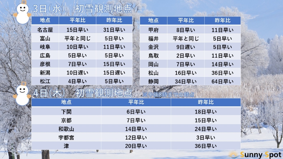 今季一番の寒気南下に伴い続々届く初雪の便り　静岡では昨年より60日以上早い初雪 | ニコニコニュース