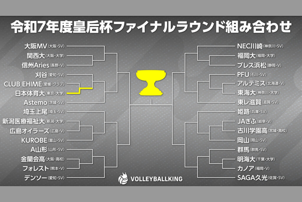 クインシーズ刈谷に挑むのは日体大！ CLUB EHIMEにストレート勝ち【皇后杯2025】 | バレーボールキング
