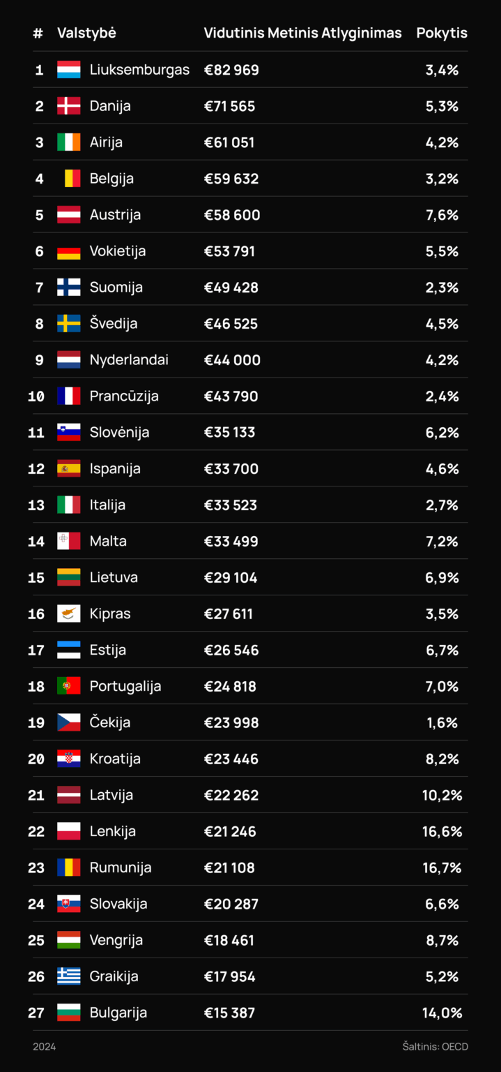 EU27か国の平均年間賃金。