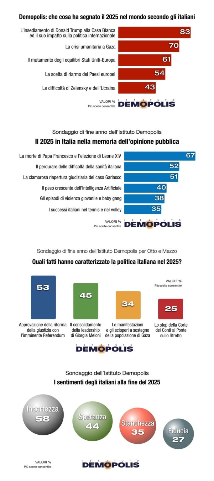 イタリア人の記憶に残る2025年：年末のデモポリス調査