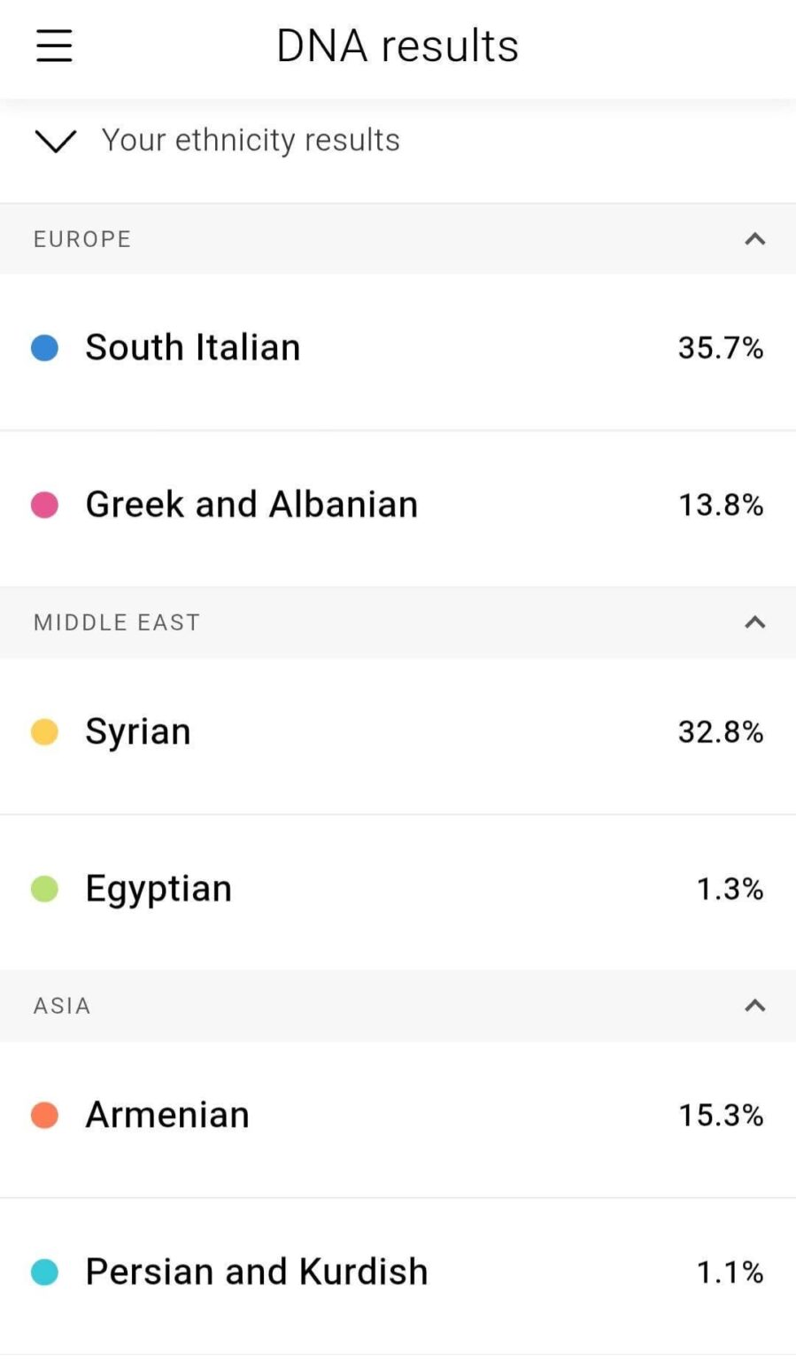 ギリシャ系キプロス人のDNA鑑定結果