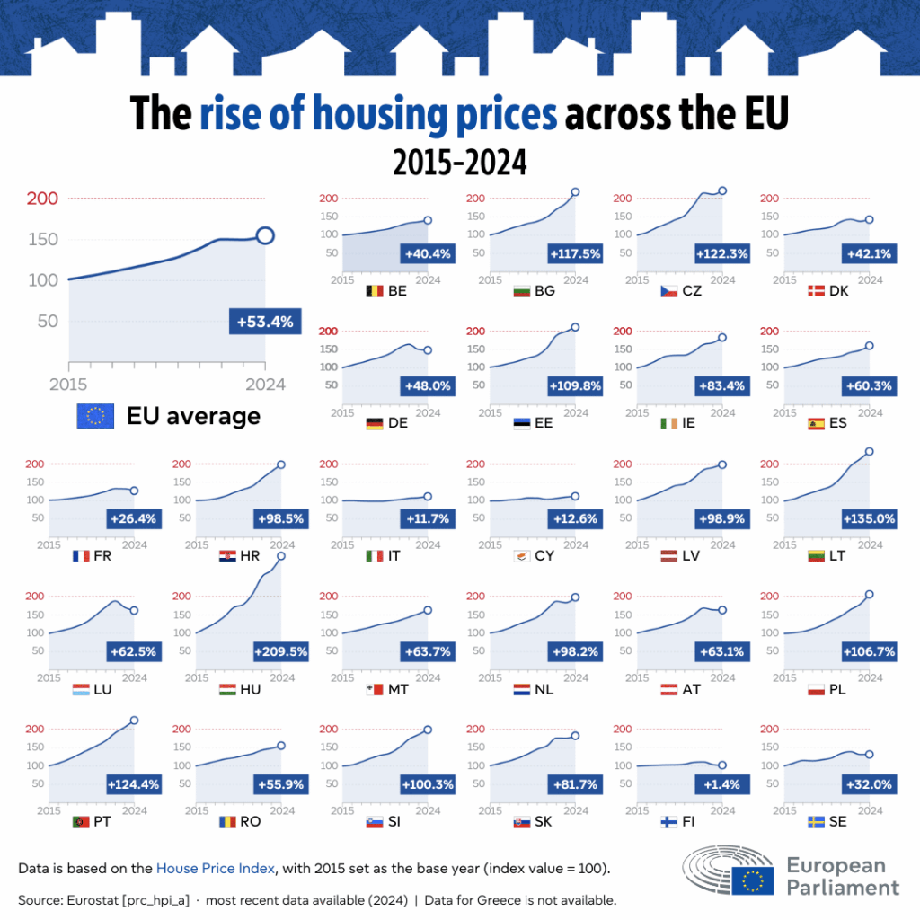 各国はヨーロッパの住宅危機を解決できていない。 EUは2週間以内に初の欧州手頃な価格の住宅計画を発表する