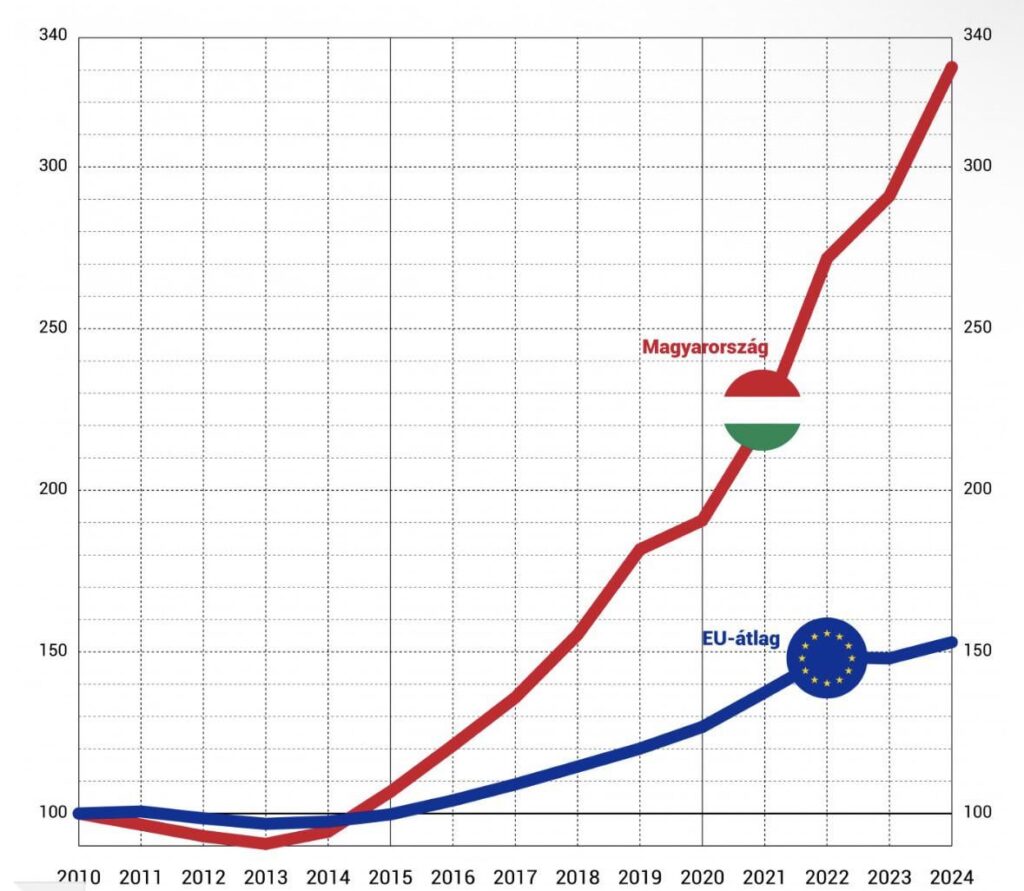 住宅価格の推移（MO - EU 平均）。見逃した人は見逃しませんか？