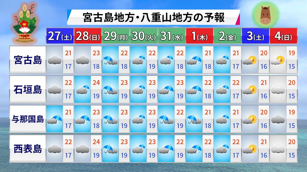 宮古島地方・八重山地方の予報 ※12月26日(金)午前11時、ウェザーマップ発表