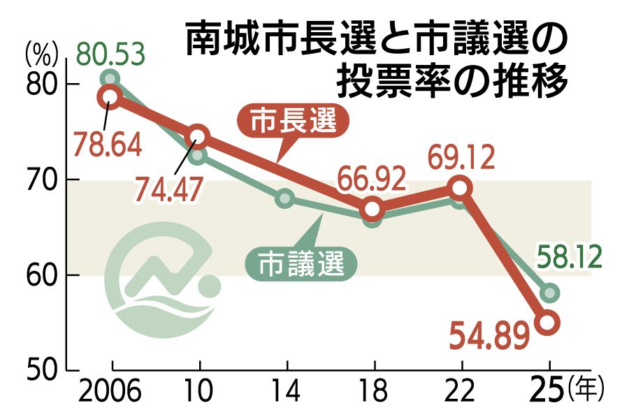 【速報】沖縄・南城市長選、投票率は54.89％　前回を14.23ポイント下回る | 沖縄タイムス＋プラス