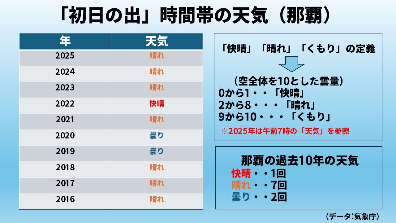 過去10年の初日の出時間帯の那覇の天気（筆者作成）