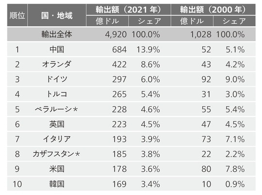 （注）国名の末尾の＊印はCIS加盟国を示す 出典：CEIC（出所はIMF）のデータを元に筆者作成