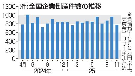 年間倒産、１万件超の公算 １１月は今年２番目の低水準 | | 全国のニュース