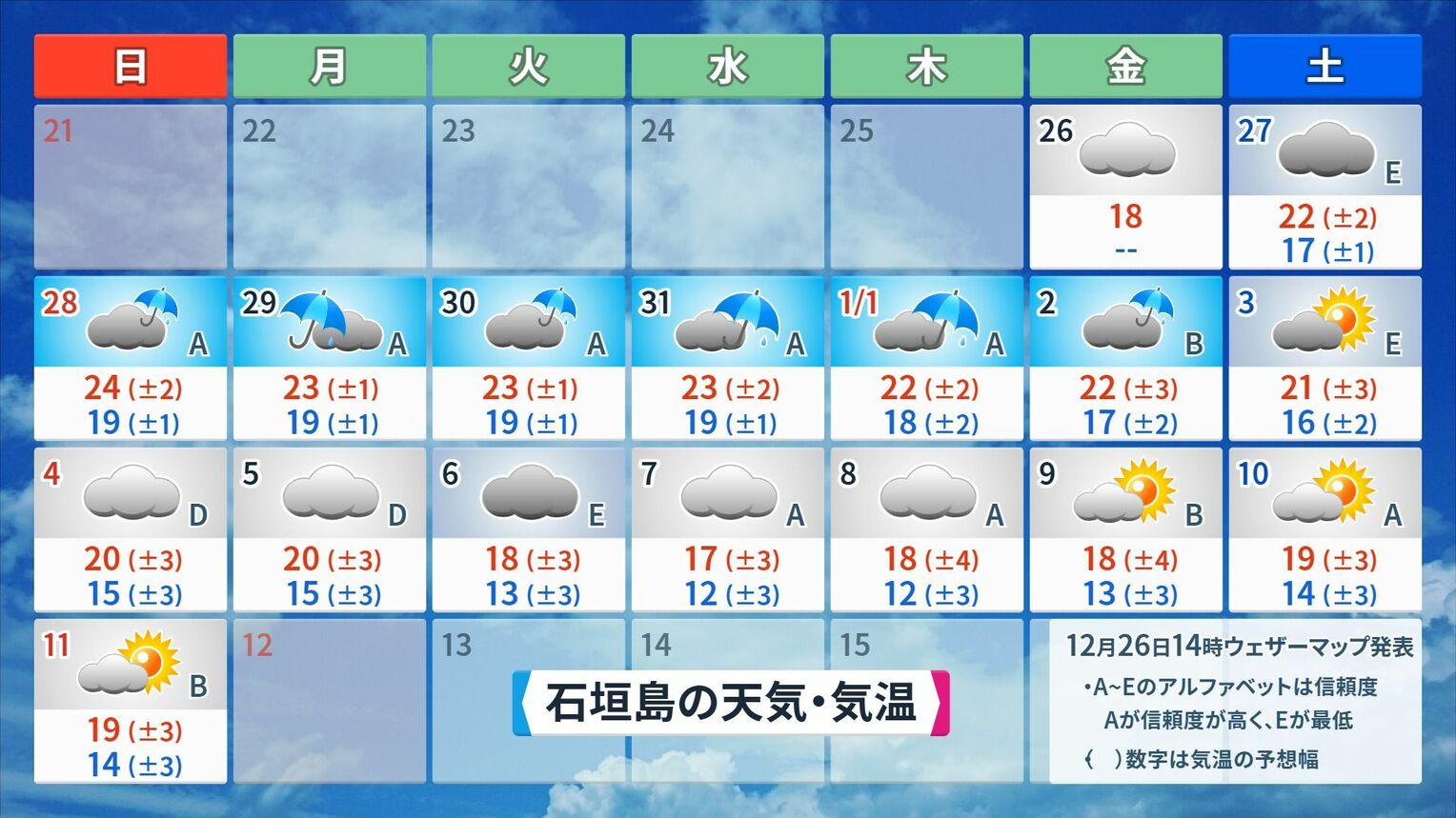 石垣島の2026年1月年11日(日)にかけての天気と気温予想※12月26日(金)午後2時、ウェザーマップ発表