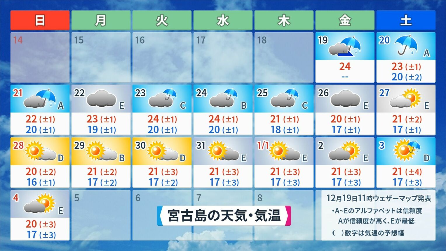 宮古島の2026年1月年4日(日)にかけての天気と気温予想※12月19日(金)午前11時、ウェザーマップ発表