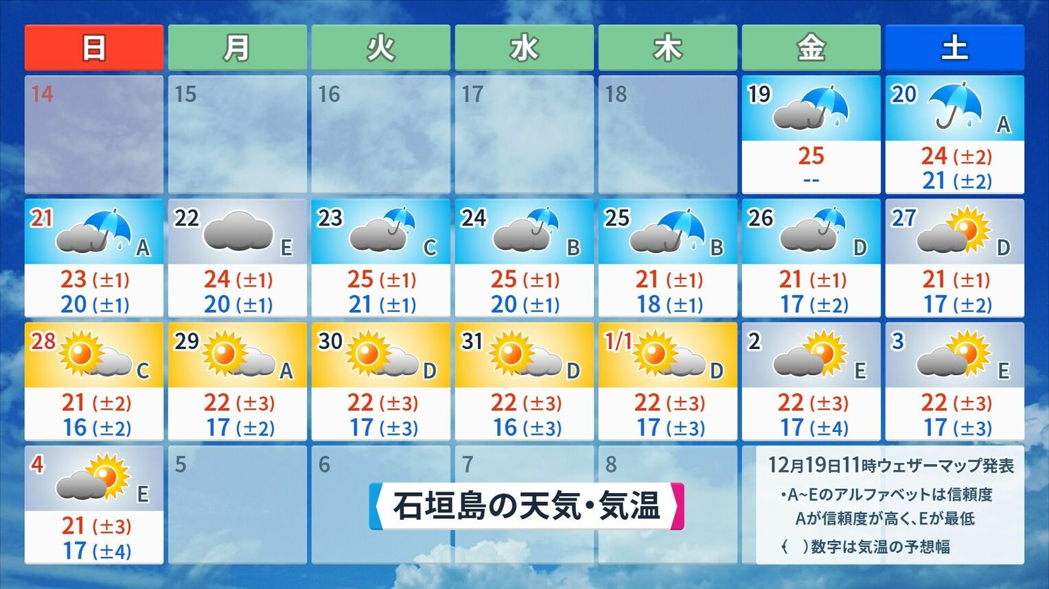 石垣島の2026年1月年4日(日)にかけての天気と気温予想※12月19日(金)午前11時、ウェザーマップ発表