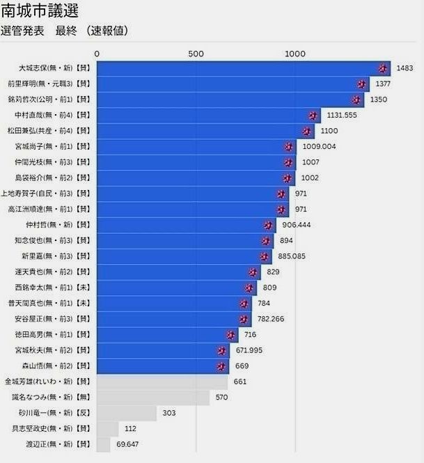 ［沖縄タイムス＋プラス］電子版「沖縄タイムス＋プラス」始めてみませんか　選挙速報　ウェブでいち早く | 沖縄タイムス＋プラス
