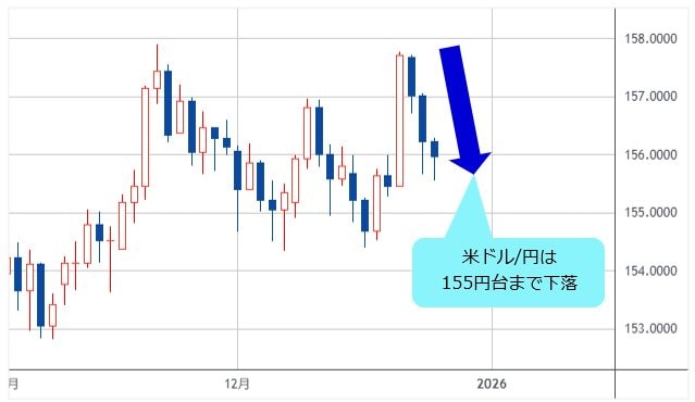 米ドル/円 日足