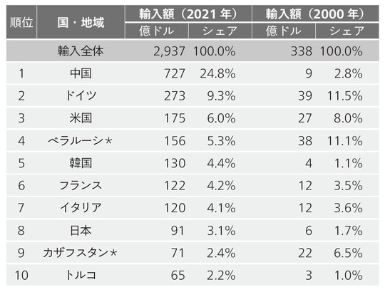 （注）国名の末尾の＊印はCIS加盟国を示す 出典：CEIC（出所はIMF）のデータを元に筆者作成