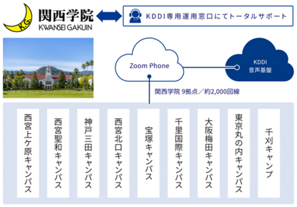 関西学院が「Cloud Calling for Zoom Phone」を全学的に導入～9拠点で約2,000回線の固定電話をクラウドへ移行～　写真1枚　国際ニュース：AFPBB News