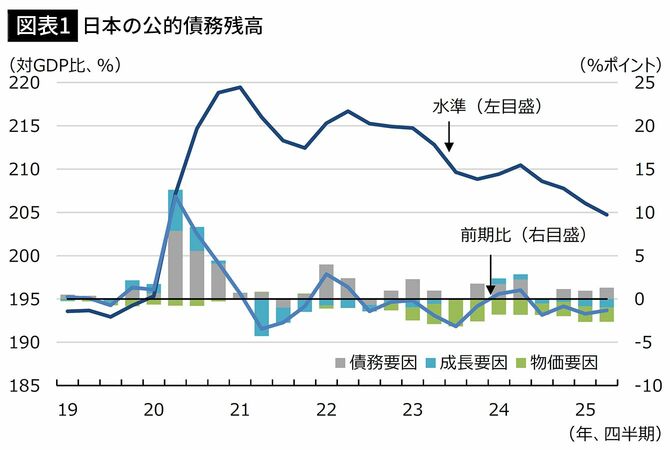 【図表1】日本の公的債務残高