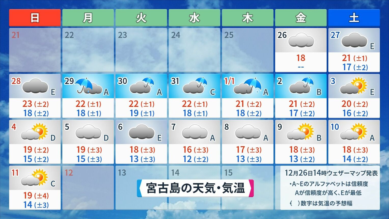 宮古島の2026年1月年11日(日)にかけての天気と気温予想※12月26日(金)午後2時、ウェザーマップ発表