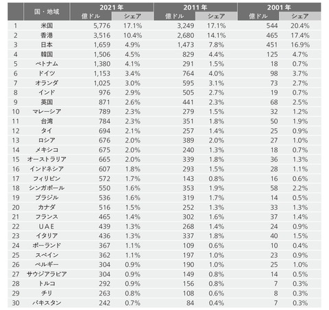 出典：CEIC（出所はIMF）のデータを元に筆者作成