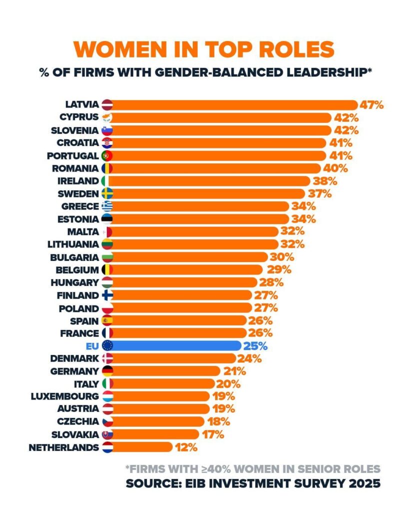 EU諸国で女性がトップの役割を果たしている Cyは2位??