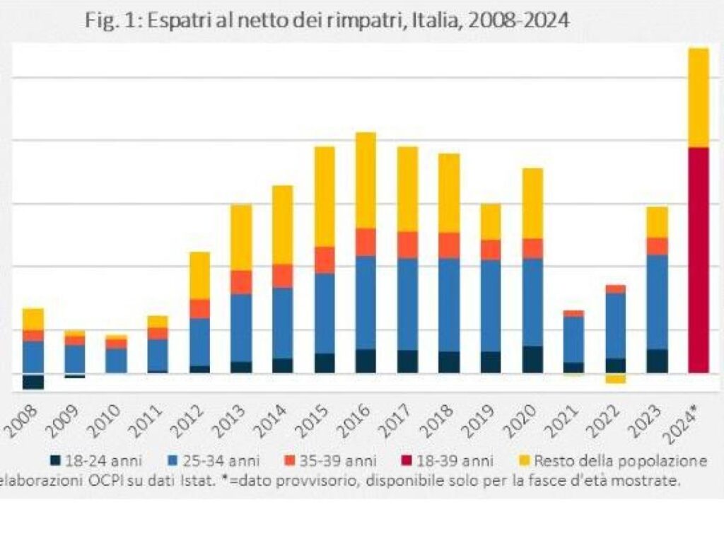 2024年には155,000人のイタリア人がイタリアから逃亡しました…