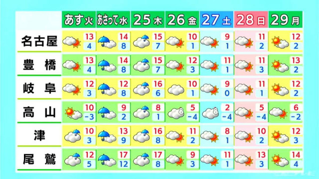 あす夜は三重を中心に雨予想 きょうは北風強まるも青空が広がり洗濯日和に 予想最高気温は名古屋･津で13℃ 岐阜で14℃ 愛知･岐阜･三重の天気予報（12/22 昼）