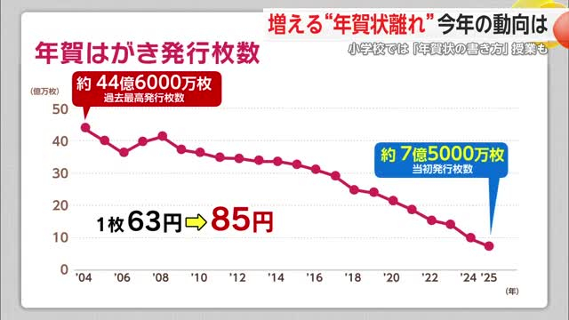 SNS普及で”年賀状じまい”進む 「AIで作成する年賀状」にも注目【佐賀県】