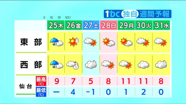 宮城県内 傘手放せないクリスマスに…　26日は荒天の仕事納めとなるか　暴風雪に警戒　tbc気象台
