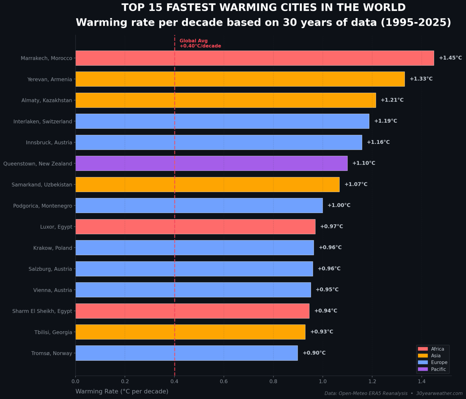 世界で最も急速に温暖化が進む都市を視覚化。インターラーケン。 [OC]