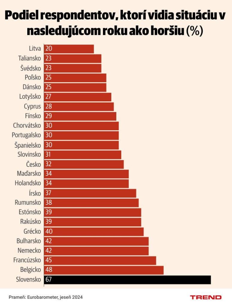 スロバキアはOECDの最後尾へ向かう：第3次統合、記録的な悲観、78%の国民が経済と将来を悪く見ている