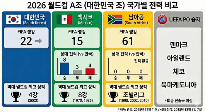 2026 FIFA北中米ワールドカップA組に属する韓国とメキシコ、南アフリカ、そしてヨーロッパプレーオフチームの現況。 ジェミナイ