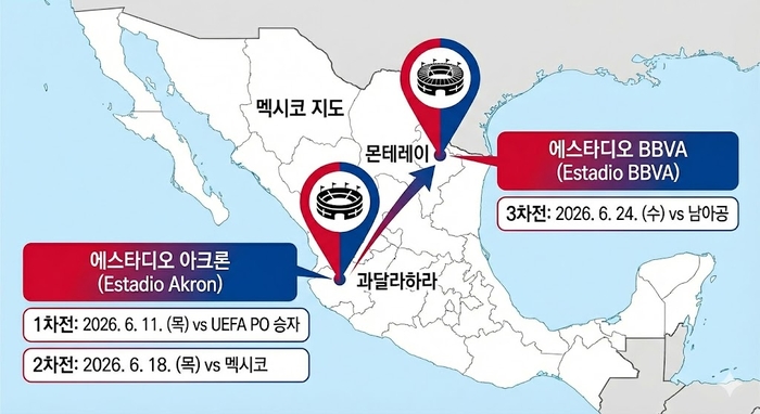 2026年北中米ワールドカップ（W杯）韓国A組競技場の位置と組別予選の日程。 ジェミナイ