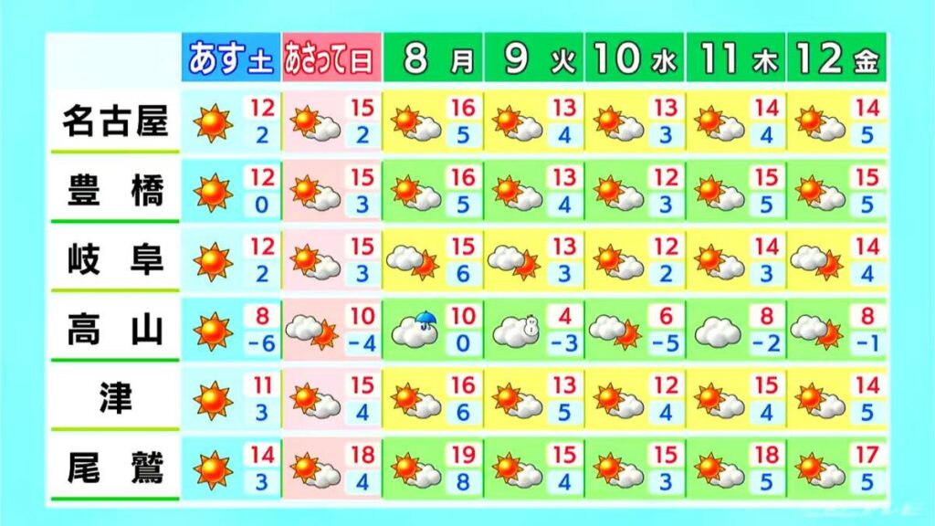 東海地方は晴れ間が続くも岐阜県山間部では夕方にかけて雪予想 週末は広く晴れ各地でお出かけ日和に 愛知･名古屋･岐阜･三重の天気予報（12/5 昼） - Locipo（ロキポ） 無料テレビ動画・見逃しネット配信サービス