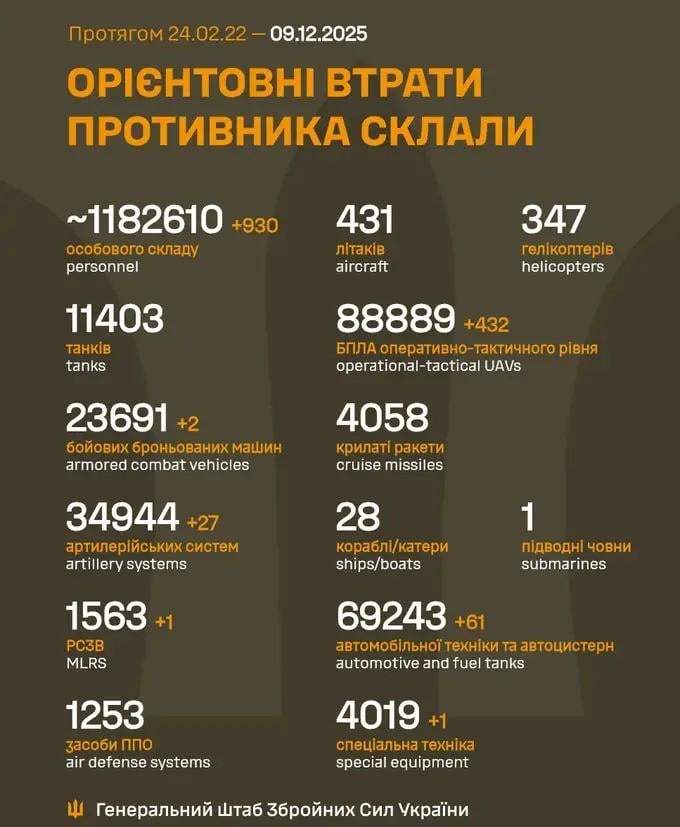2025 年 9 月 12 日までのロシア軍の損失