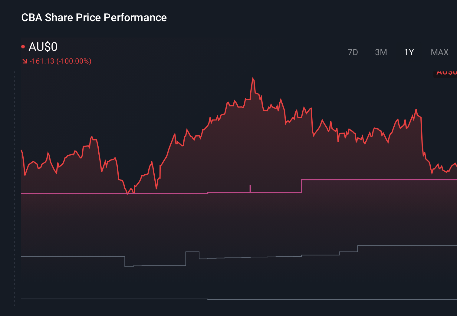 ASX:CBA 1-Year Stock Price Chart